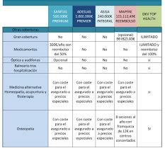 Infografía comparativa de planes de seguros de salud