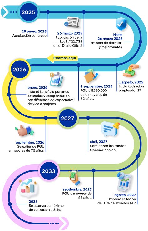 Infografía: Línea de tiempo de la reforma de pensiones en Chile