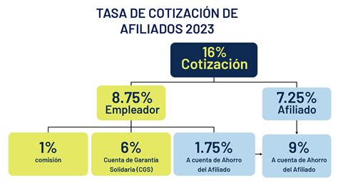 Esquema de la evolución del sistema de pensiones solidarias en Chile.