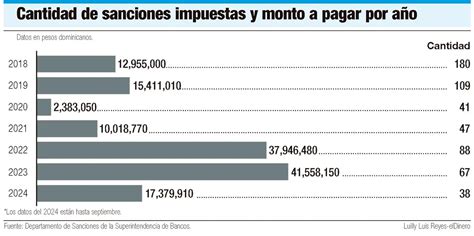 Gráfico comparativo de sanciones por tipo de infracción