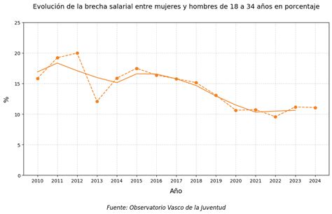 Gráfico comparativo de la confianza sexual entre mujeres jóvenes y mayores.