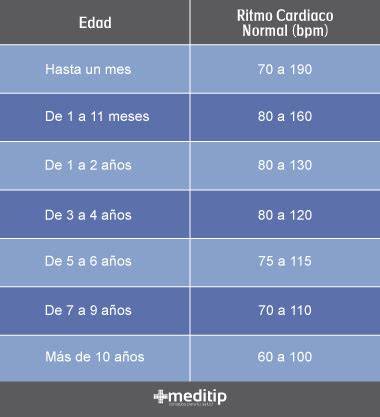 Infografía: Ritmos cardíacos normales por rango de edad