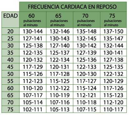 Gráfico de frecuencia cardíaca en reposo por edad y sexo