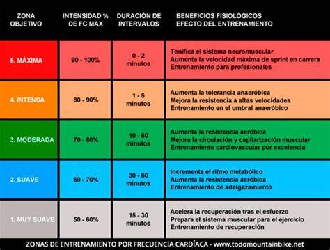 Diagrama: zonas de entrenamiento por porcentaje de la frecuencia cardiaca máxima