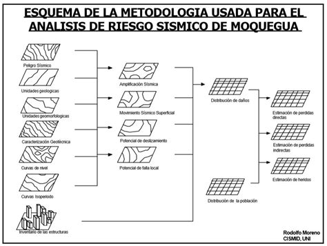infografía explicando los factores que componen el índice de vulnerabilidad sísmica (ubicación, construcción, suelo, antigüedad)