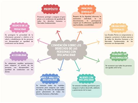 Esquema sobre los derechos parentales de personas con discapacidad según la Convención sobre los Derechos de las Personas con Discapacidad