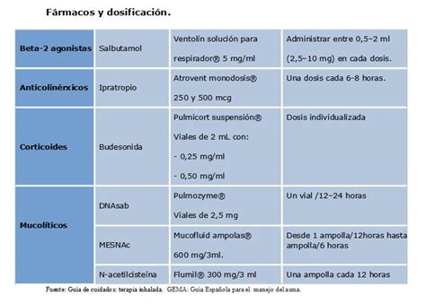 Tabla de dosificación recomendada de Salbutamol para nebulización (adultos y niños) y en crisis aguda de asma