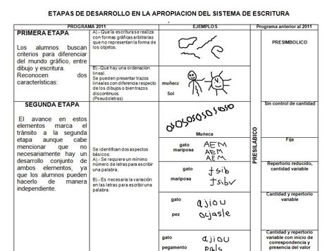 Esquema de las etapas del proceso de alfabetización inicial y factores influyentes