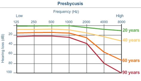 Gráfico de prevalencia de la presbiacusia por grupos de edad