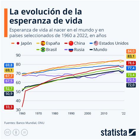 Infografía que muestra la evolución de la esperanza de vida desde la prehistoria hasta el siglo XXI