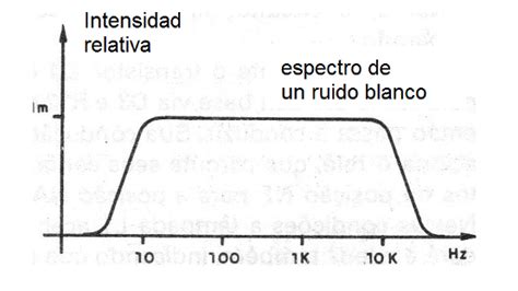 Espectro de frecuencia del ruido blanco