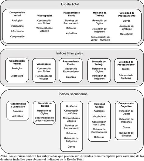 Diagrama de las escalas primarias y secundarias del WISC-V