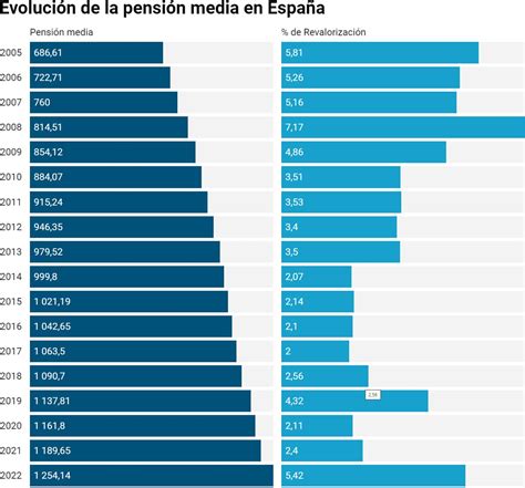 Infografía comparativa de la evolución de las comisiones de planes de pensiones en España en los últimos años.