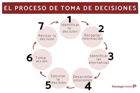 Diagrama: Proceso de toma de decisiones compartidas en el cuidado del paciente