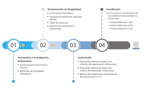 Diagrama explicando el proceso de acreditación y fiscalización de colaboradores