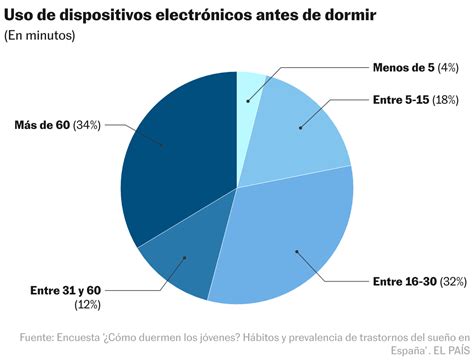 Gráfico de prevalencia de insomnio por grupos de edad