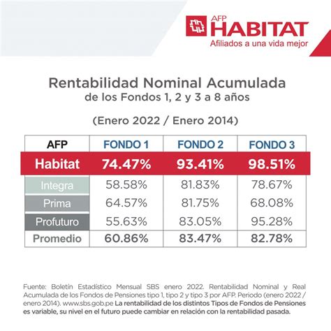 Infografía: Beneficios clave de AFP Habitat (transparencia, rentabilidad, digitalización)