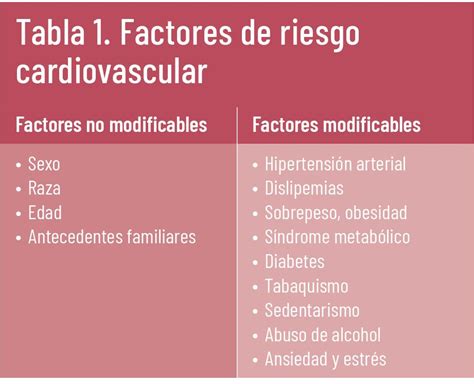 Tabla comparativa de factores de riesgo cardiovascular en diferentes grupos de edad