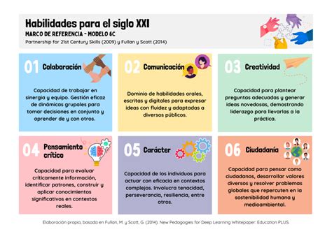 Esquema de las habilidades clave desarrolladas en los cursos de capacitación para personas con discapacidad