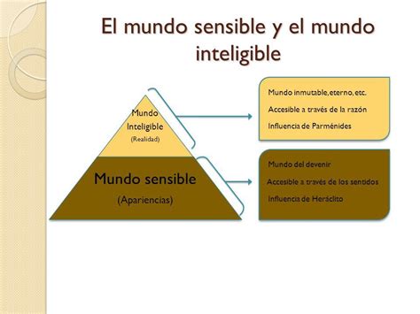 Esquema de la dualidad entre el mundo sensible y el mundo inteligible de Platón