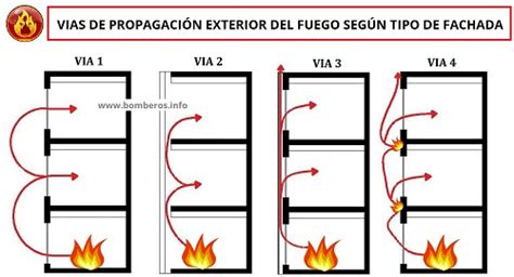 Esquema: Propagación del fuego en la Interfaz Terrestre-Urbana