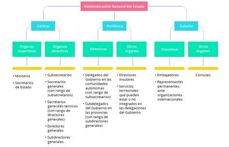 Esquema de un organigrama de gobierno con flujo de información transparente