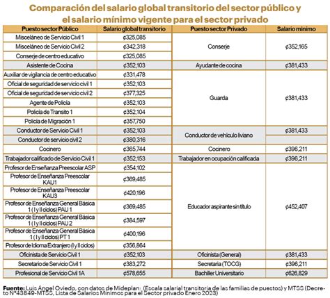 Tabla de salarios y puestos en el sector público