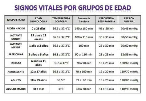 Gráfico comparativo de signos vitales en diferentes grupos etarios