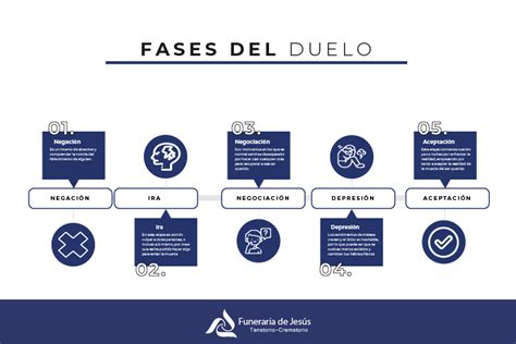Esquema de las fases de duelo y aceptación en familias con hijos con discapacidad