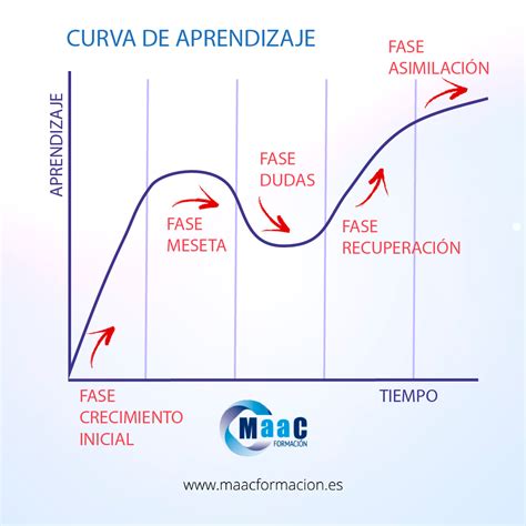 Gráfico mostrando la curva de aprendizaje