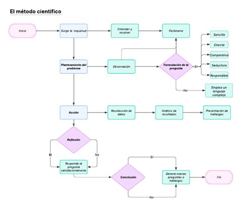 Diagrama de flujo del método Glenn Doman