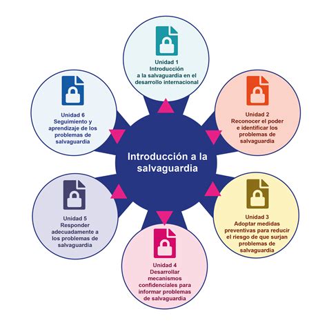 Infografía detallando los pasos y requisitos clave para garantizar la salvaguardia infantil en los talleres.