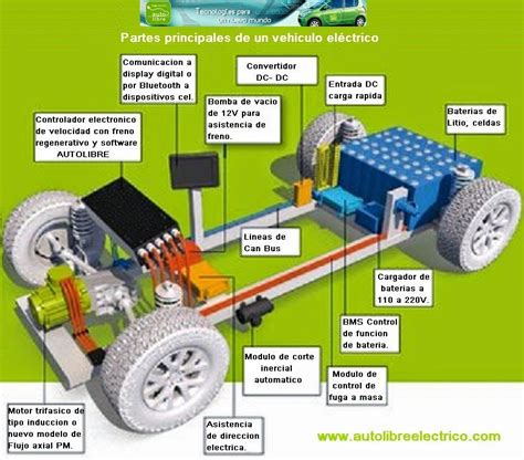 Esquema de las partes principales de un vehículo eléctrico de carga para personas con discapacidad, destacando controles y área de carga.