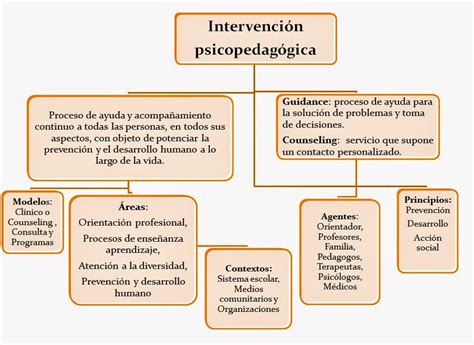 Esquema de las áreas de intervención psicopedagógica en adultos mayores