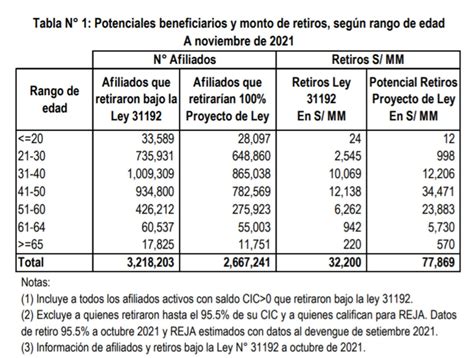 Gráfico: Distribución de afiliados según monto de retiro potencial