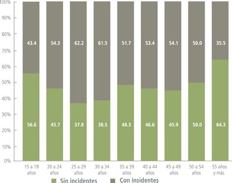 Gráfico de distribución porcentual de mujeres casadas o en unión libre que han vivido o viven situaciones de violencia por departamento en Bolivia (EPCVcM 2016)