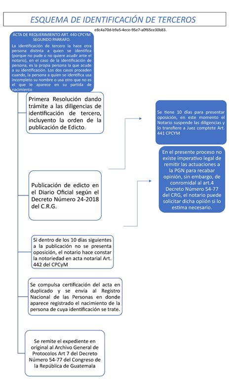 Esquema del proceso de registro para personas cuidadoras