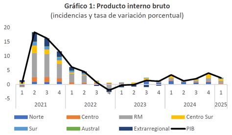 Gráfico de distribución de ELEAM por región en Chile
