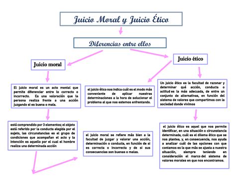 Esquema sobre la relación entre visualización, juicio moral y razonamiento ético