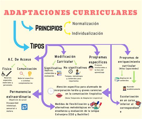 Infografía sobre adaptaciones curriculares y herramientas de apoyo para el aula inclusiva