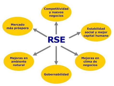Esquema de programa de Responsabilidad Social Empresarial (RSE)