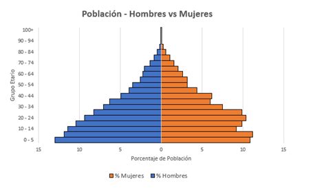 Gráfico comparativo de la pirámide poblacional mostrando la disparidad entre hombres y mujeres mayores de 65 años