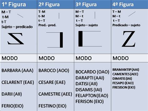 Tabla de figuras y modos silogísticos