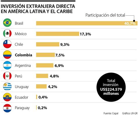 Gráfico comparativo de límites de inversión extranjera para fondos de pensiones en América Latina