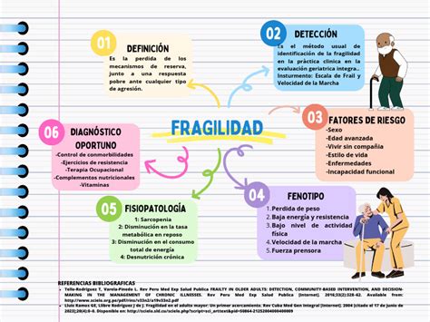 diagrama que muestre la interrelación entre fragilidad, deterioro cognitivo y riesgo cardiovascular en adultos mayores