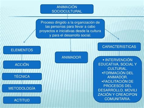 Esquema de las dimensiones de la animación sociocultural