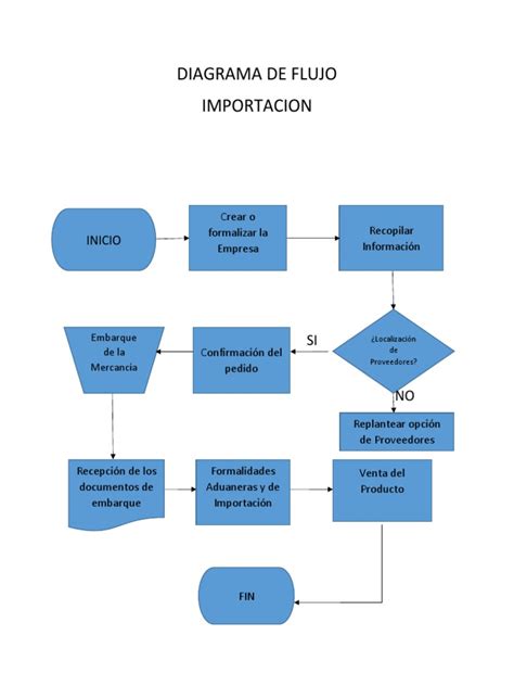 Diagrama de flujo del proceso de importación con y sin agente de aduanas
