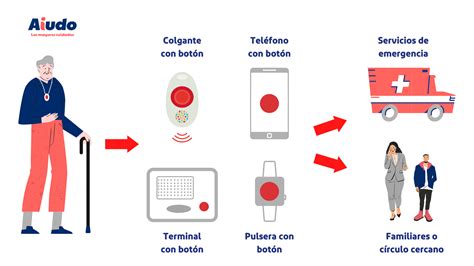 Esquema de funcionamiento de un sistema de teleasistencia con un botón SOS y un centro de atención