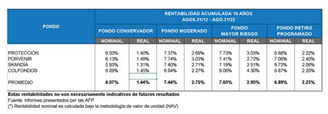 Gráfico de rentabilidad histórica de fondos de pensiones AFP PlanVital
