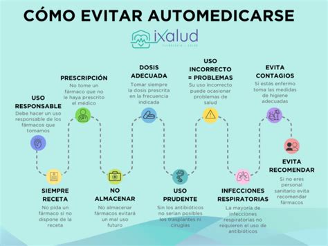 Esquema ilustrativo que define la automedicación como el uso de fármacos sin supervisión clínica y sus implicaciones en la salud del adulto mayor.